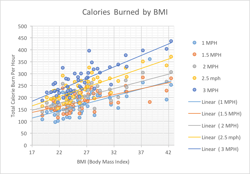 Calories Burned per Hour on a Treadmill Desk as a Function of Body Mass Index (BMI)